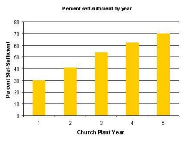 church-plant-year-self-sufficient