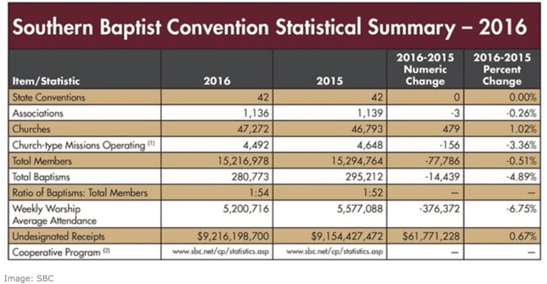 SBC statistics