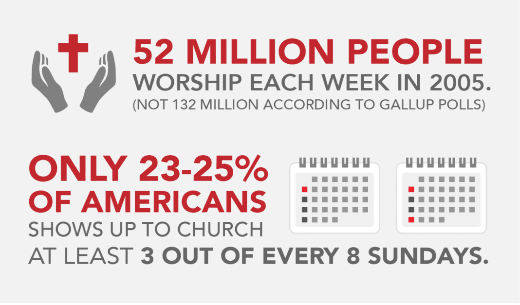 7 Startling Facts An Up Close Look at Church Attendance in America
