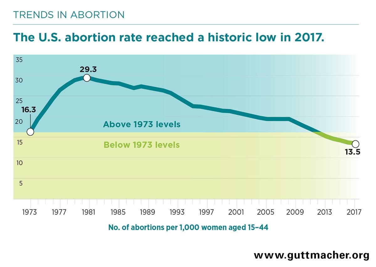 abortion rate