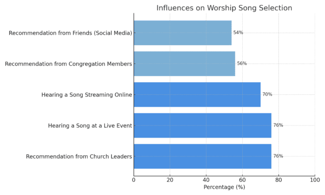 Influences_on_Worship_Song_Selection
