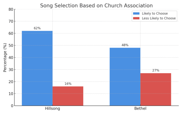 bethel and hillsong song selection