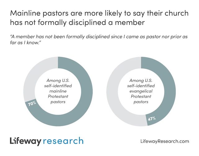 church discipline