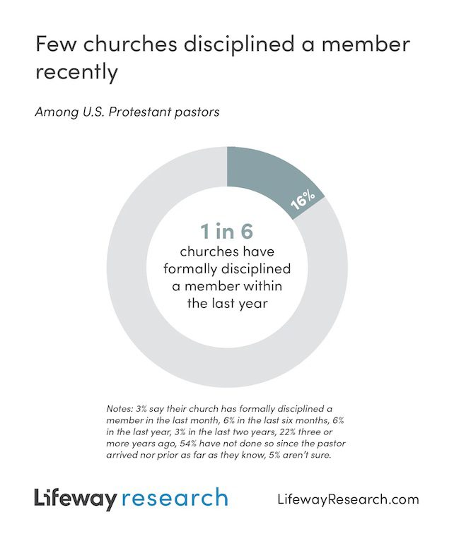 church Discipline