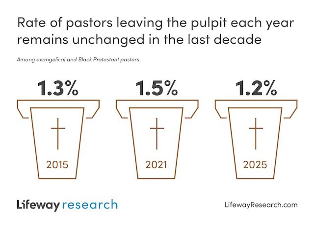 pastoral attrition